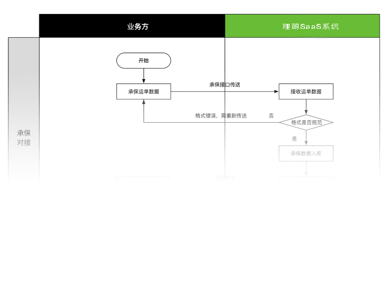 货运险投保/转运批改、退保技术方案