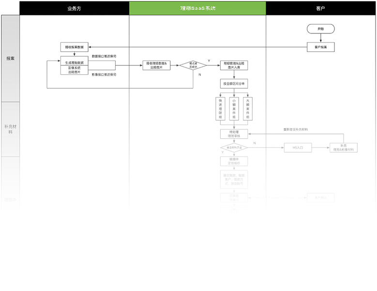 货运险理赔技术方案