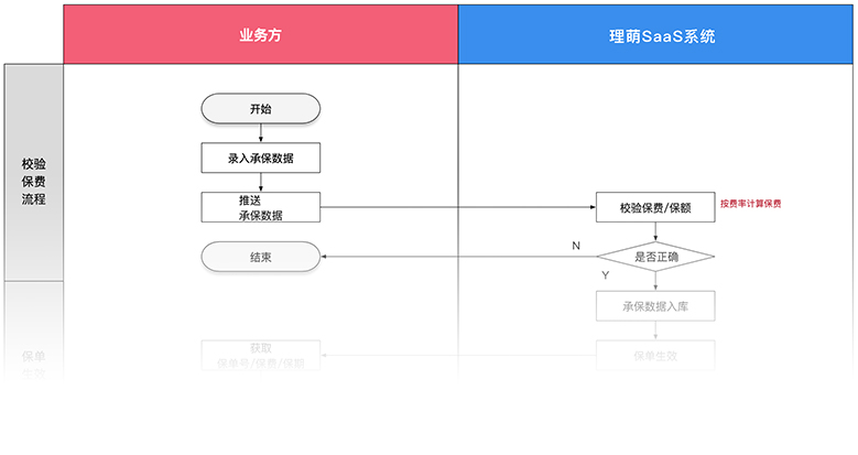 轮胎险投保、退保技术方案