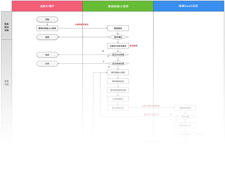 轮胎险理赔技术方案