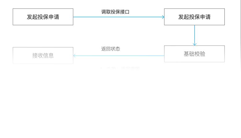 平台责任险投保、退保技术方案