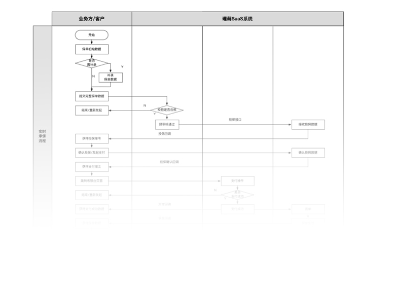 食品安全险投保、退保技术方案