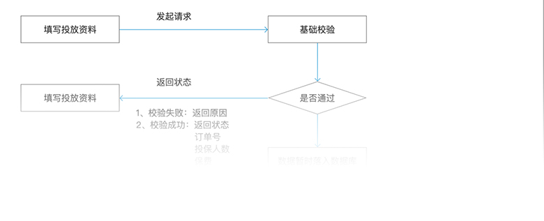 团体意外险投保、退保技术方案