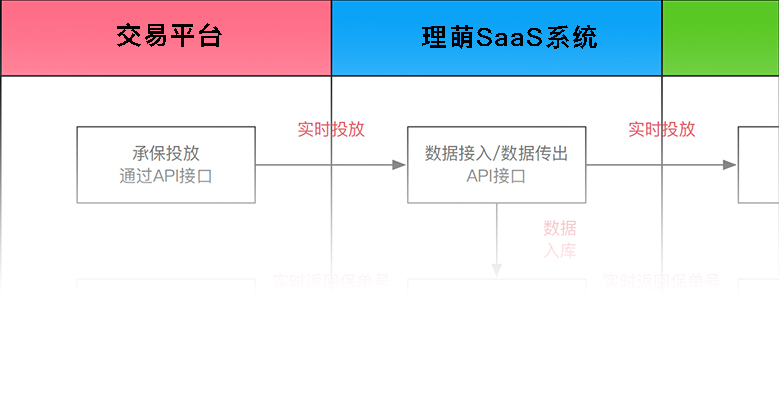 虚拟财产交易安全险投保、退保技术方案