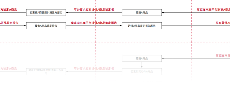 正品保证险投保、退保技术方案