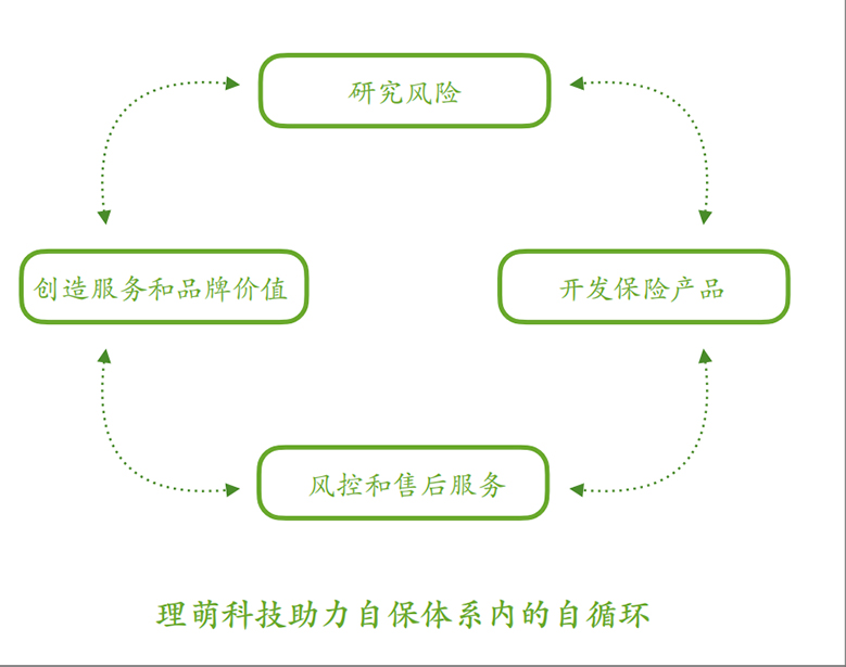 大客户自保系统助⼒自保体系内的自循环